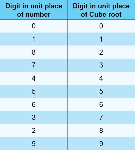 Cube Root Of 512 Different Methods Mydomain