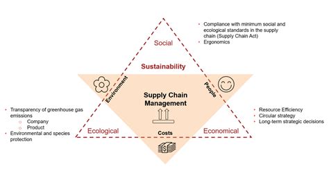 Sustainability In Supply Chain Management Valantic