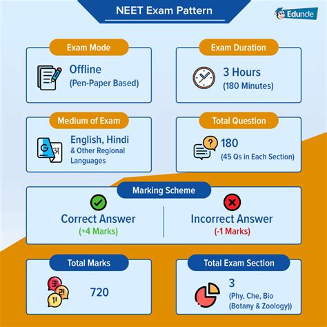 13:19 (ist) sep 12 neet 2021: NEET Exam Pattern 2020 - Marking Scheme & Paper Details