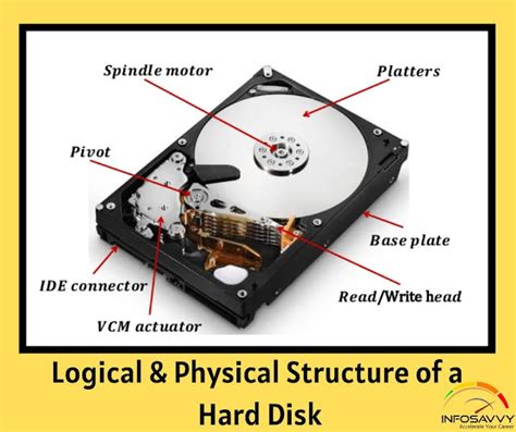 Logical And Physical Structure Of A Hard Disk