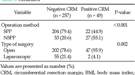 Table 1 From Risk Factors Of Circumferential Resection Margin Involvement In The Patients With