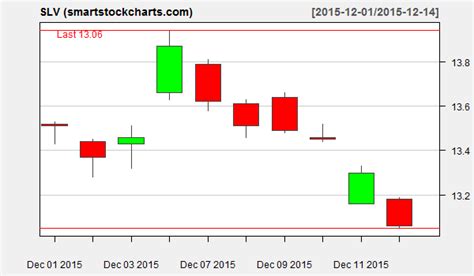 slv charts on december 14 2015 smart stock charts