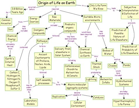 Biology Life Concept Map