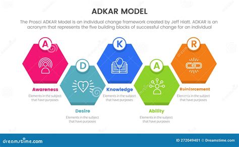Adkar Model Change Management Framework Infographic With Honeycomb