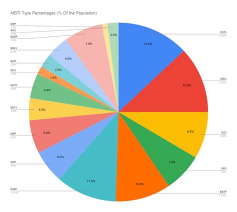 Quick Pie Chart Of Type Percentages Sorry Infjs Rmbti