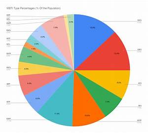 Quick Pie Chart Of Type Percentages Sorry Infjs R Mbti