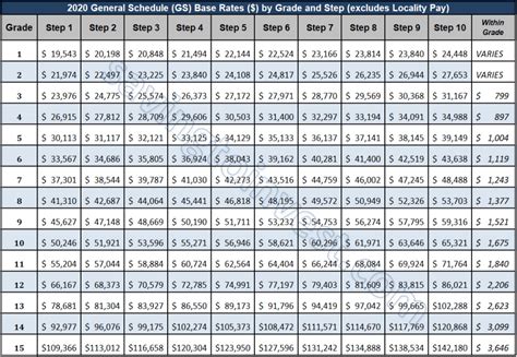 2020 Gs Pay Scale Saving To Invest