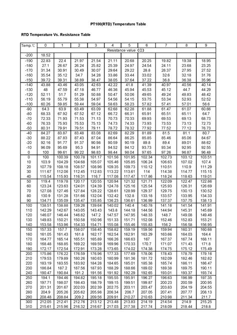 Rtd Pt Resistance Table Pdf Brokeasshome Com