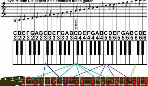Notes on Guitar Fretboard: Middle C on Guitar