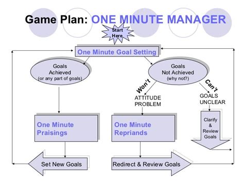 Notes To Myself One Minute Manager Slide Show