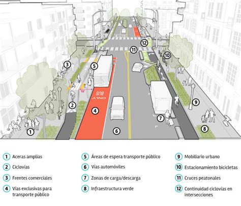 Calles Completas Repensando La Movilidad Urbana De Forma Integrada Transecto