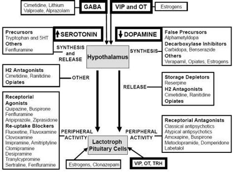 Some drugs are more likely than others to cause galactorrhea, and amitriptyline is suggested by limited research to more problematic than most other reuptake inhibitors marketed as 'antidepressants'. fig2:Pharmacological causes of hyperprolactinemia- Open-i