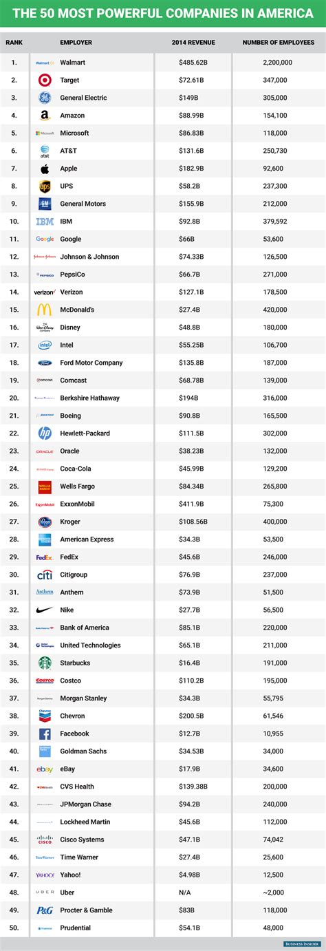 50 most powerful companies in America - Business Insider