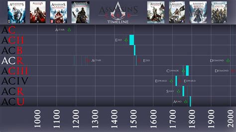 Assassin S Creed Timeline By Theultiesc On Deviantart