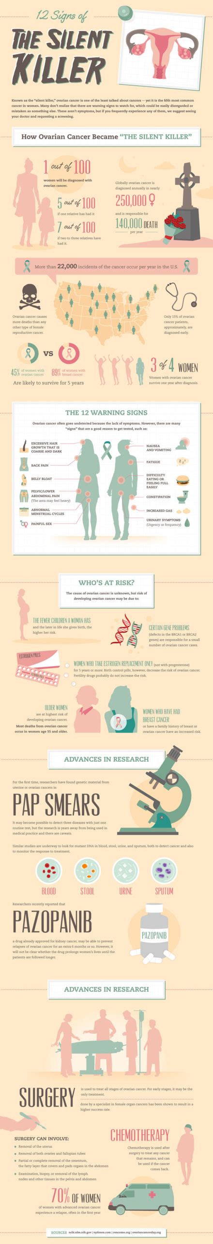 Look Out For These 12 Signs Of Ovarian Cancer Infographic Hellawella