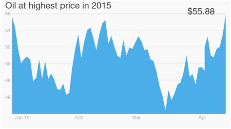 Oil Just Hit 56 Its Highest Price In 2015