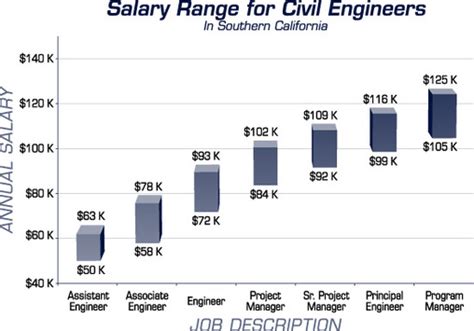 Wage Civil Engineering