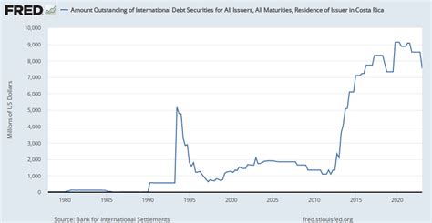Amount Outstanding Of International Debt Securities For All Issuers