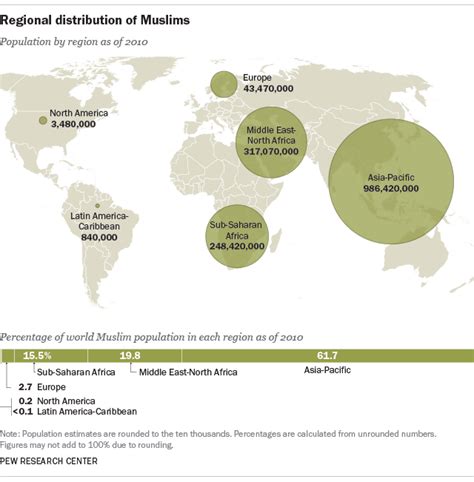 world muslim population more widespread than you might think pew research center