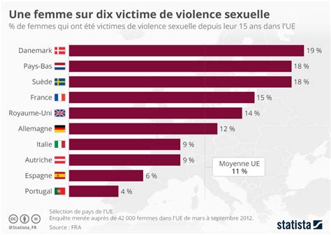 Graphique Une Femme Sur Dix Victime De Violence Sexuelle Statista