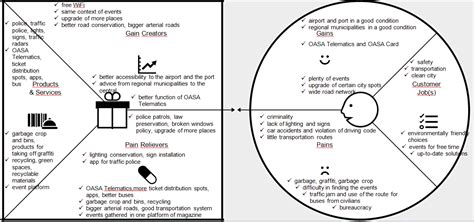 The value proposition canvas is an essential tool for marketing experts, product owners, and business owners. Value proposition canvas and business model canvas ...