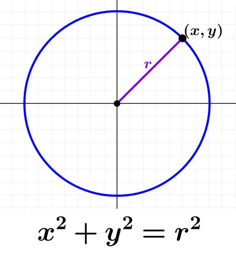 Ecuación De La Circunferencia Con Centro En El Origen Neurochispas