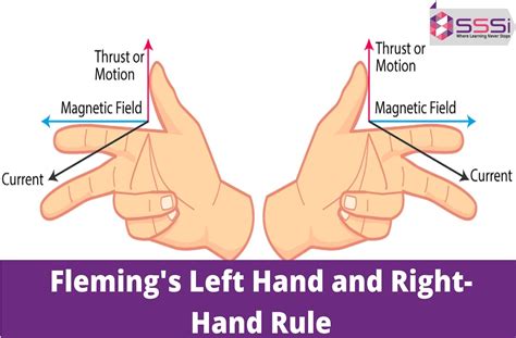 What Is Flemings Left Hand And Right Hand Rule