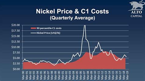 90 Per Cent Of Global Nickel Miners Are Making Money At Current Prices