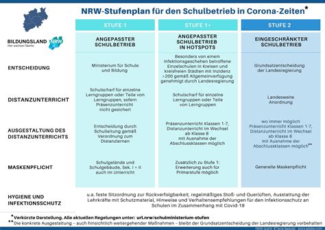 Das land nrw hat die coronaschutzverordnung (coronaschvo) umfangreich angepasst. Stufenplan für den Schulbetrieb in Corona-Zeiten ...