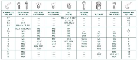 The Nuts And Bolts Of Maintenance And Hexallen Keys Getting Started