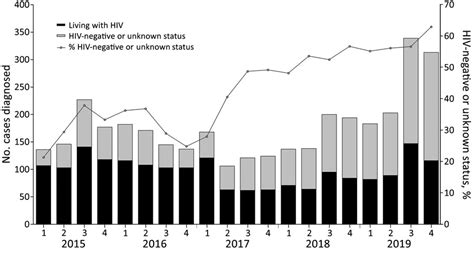 Figure 1 Rapid Increase In Lymphogranuloma Venereum Among Hiv