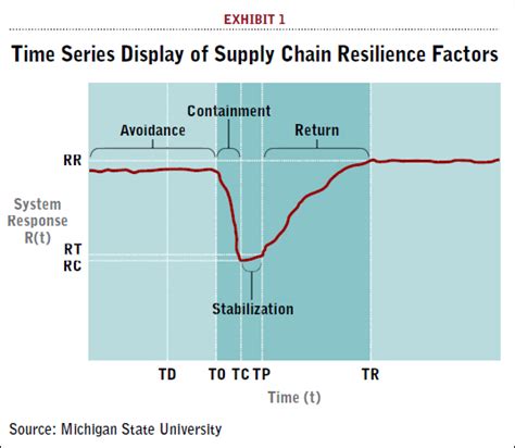 Understanding Supply Chain Resilience Supply Chain 247