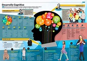Infografía Desarrollo cognitivo – Imagenes Educativas