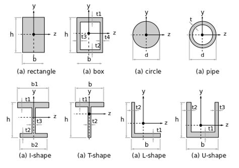 What is a moment of inertia? Determine The Moment Of Inertia Beam S Cross Sectional ...