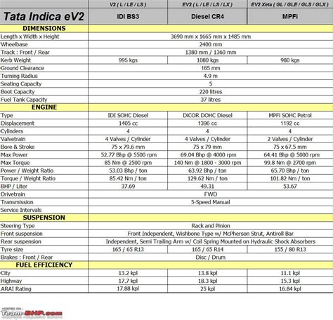 Tata Indica Vista Spare Parts Catalogue