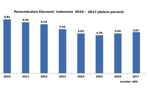 Gambar Grafik Pertumbuhan Ekonomi Di Indonesia Tahun Terakhir