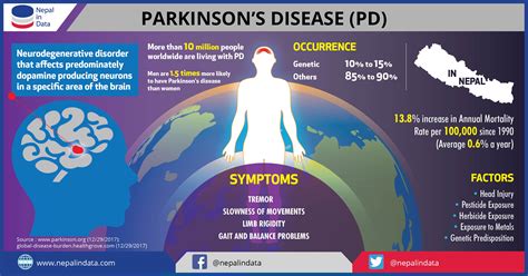 Parkinsons Disease Infograph