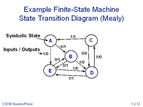 Example Finite State Machine