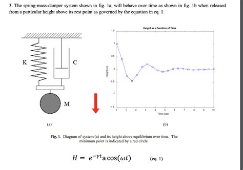 Solved 3 The Spring Mass Damper System Shown In Fig 1a