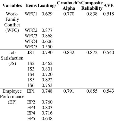 Current practice is to report the sample value of cronbach's alpha reliability, but a confidence interval for the population reliability value also should be reported. Items Loadings, Cronbach"s Alpha, Composite Reliability ...