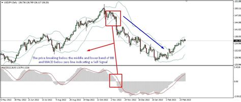 Breakout Trading Indicators The Forex Geek