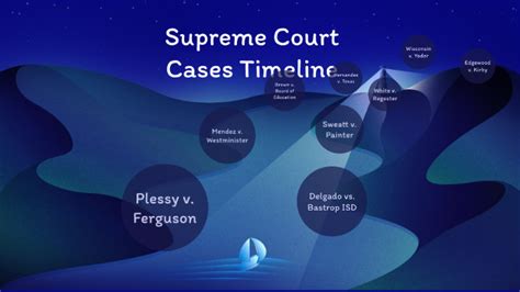 Supreme Court Cases Timeline By Edith Tiscareno