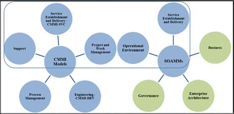 Mapping Of Cmmi Models And Soamms Download Scientific Diagram