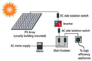 A cell level view of how solar panels work. Ways to save energy at your home - HVAC Blog: How to make solar power systems at home