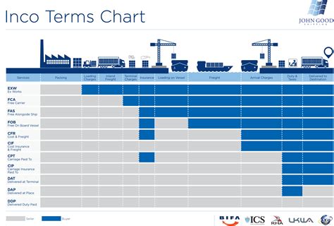 Incoterms International Freight Forwarding And Project Logistics