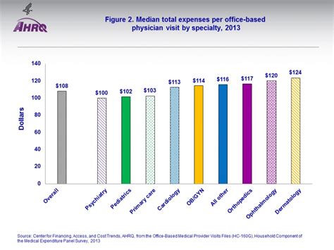 Figure 2 Median Total Expenses Per Office Based Physician Visit By