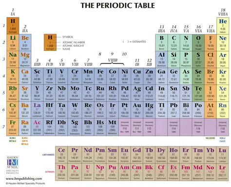 Tabel Periodik Unsur Kimia Dan Keterangannya Berbagai Unsur