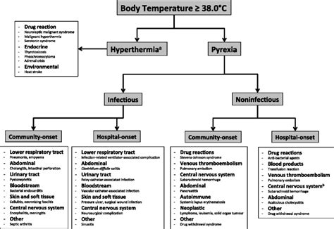 Pyrexia Aetiology In The Icu Critical Care Full Text