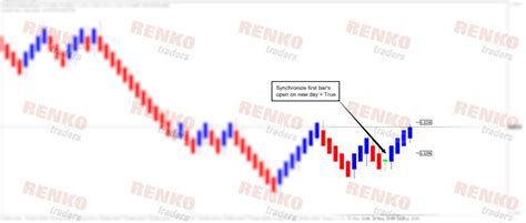 Mt5 Median Renko Indicator Renko Chart In Mt5