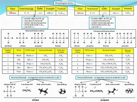 Ib Chemistry On Homologous Series Functional Gp And Nomenclature